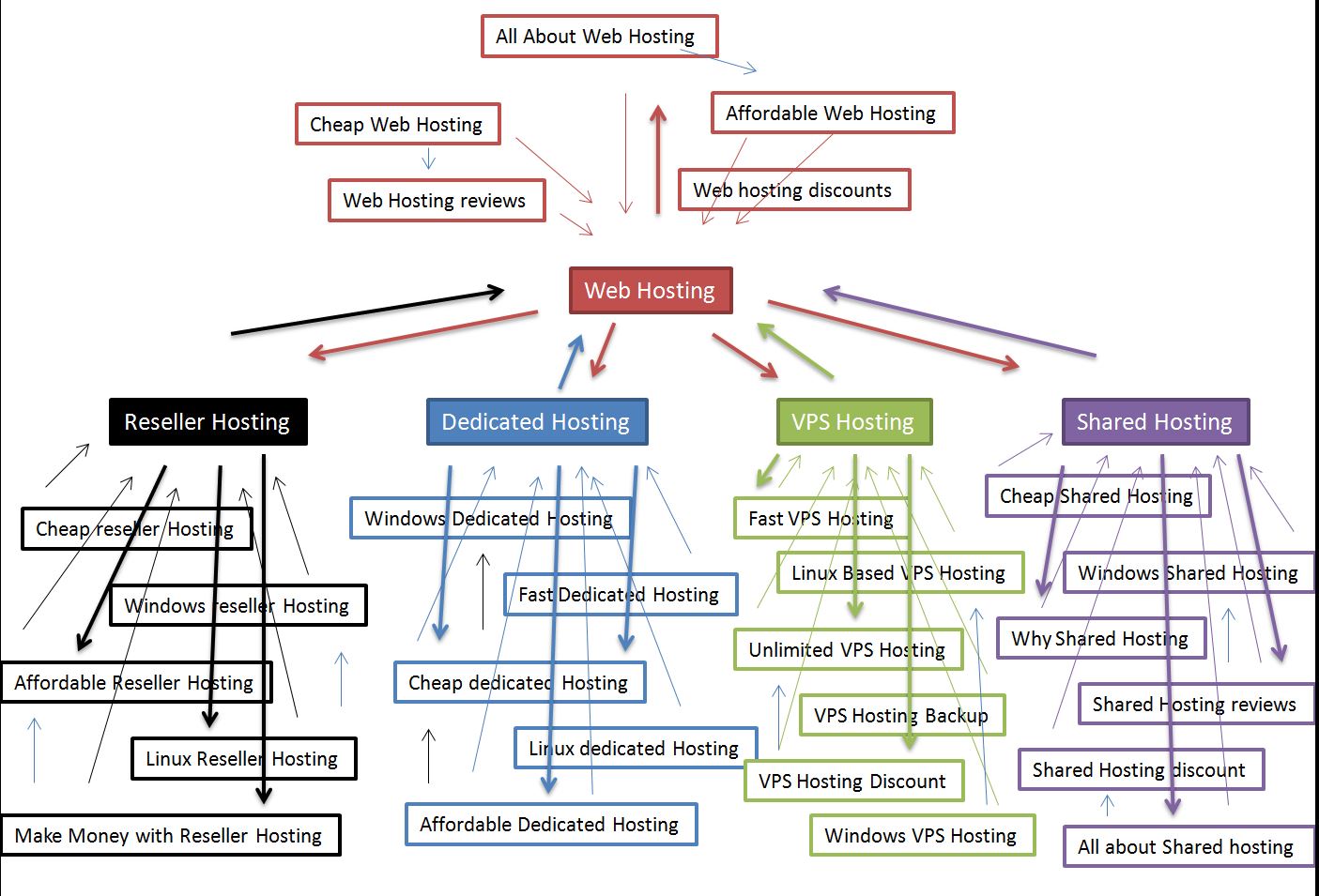 Silo Interlinking